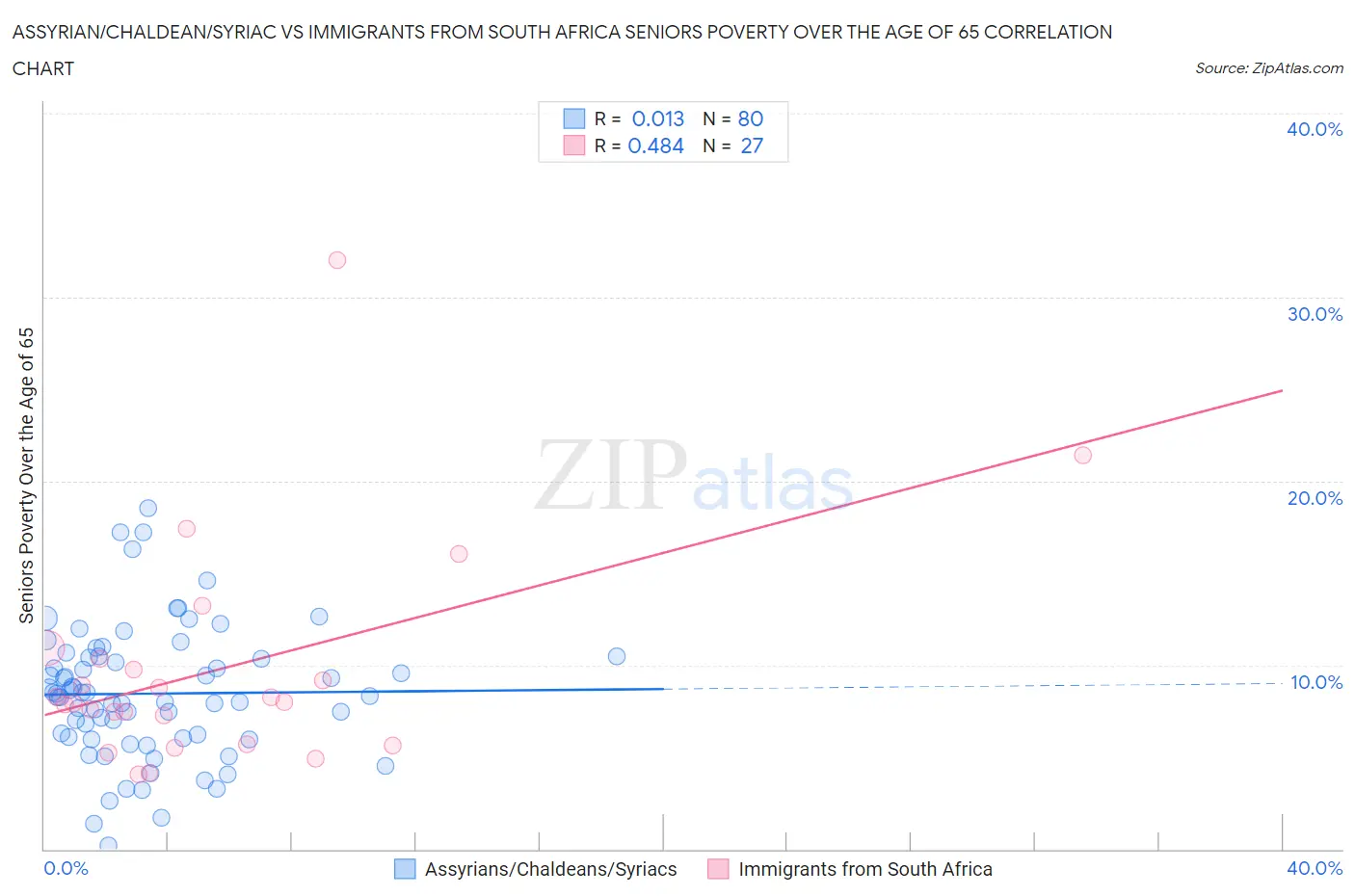 Assyrian/Chaldean/Syriac vs Immigrants from South Africa Seniors Poverty Over the Age of 65