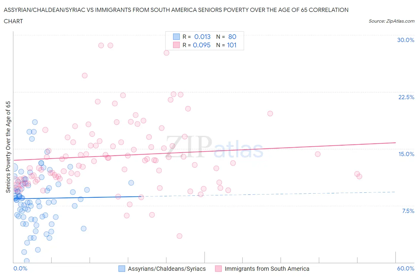 Assyrian/Chaldean/Syriac vs Immigrants from South America Seniors Poverty Over the Age of 65