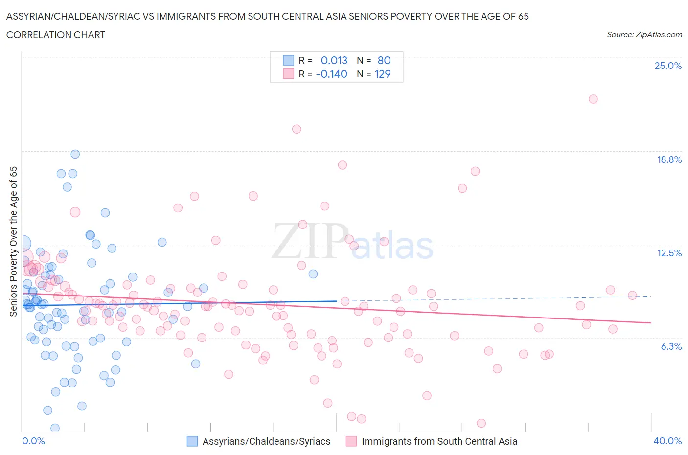 Assyrian/Chaldean/Syriac vs Immigrants from South Central Asia Seniors Poverty Over the Age of 65