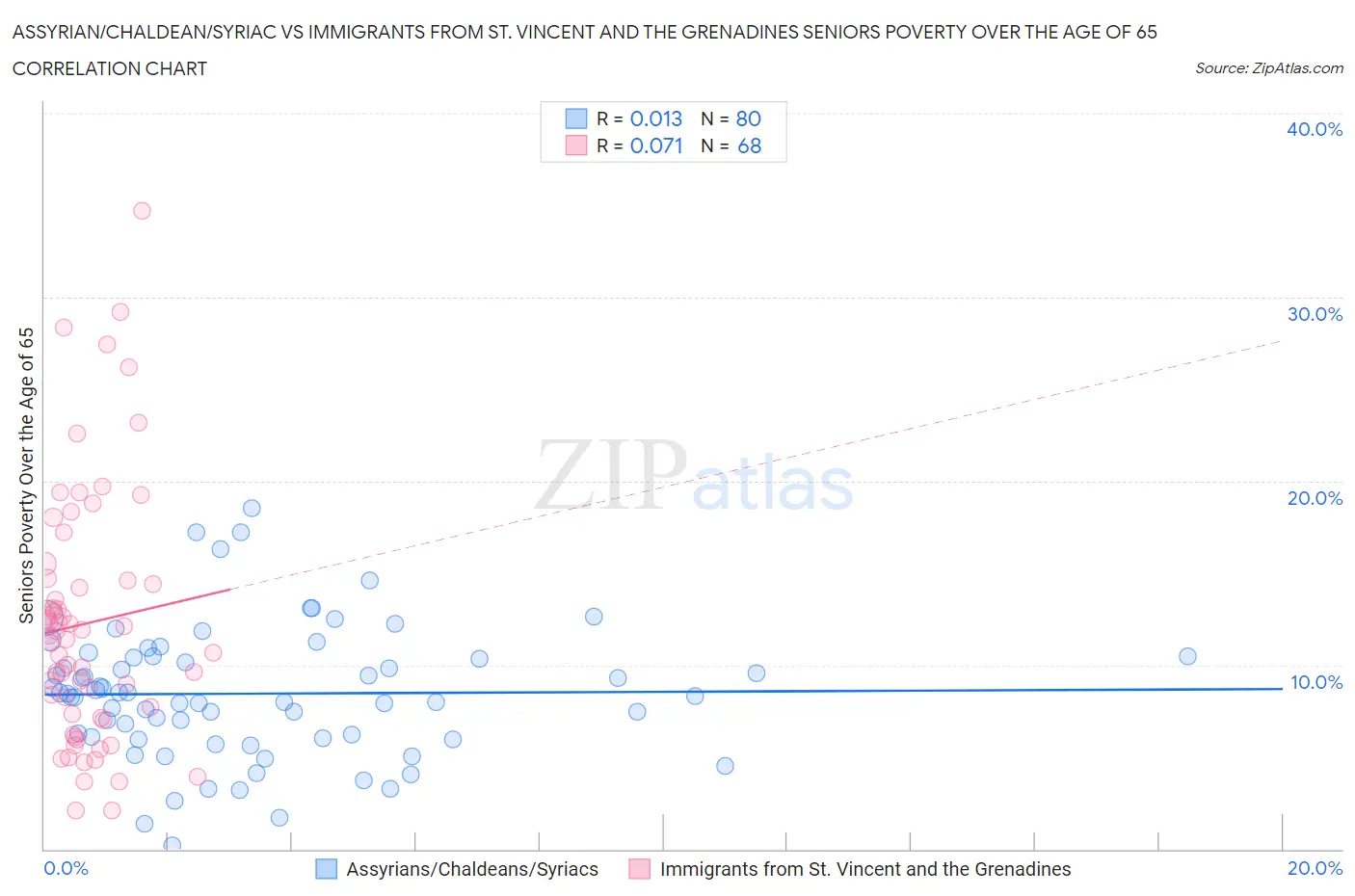 Assyrian/Chaldean/Syriac vs Immigrants from St. Vincent and the Grenadines Seniors Poverty Over the Age of 65