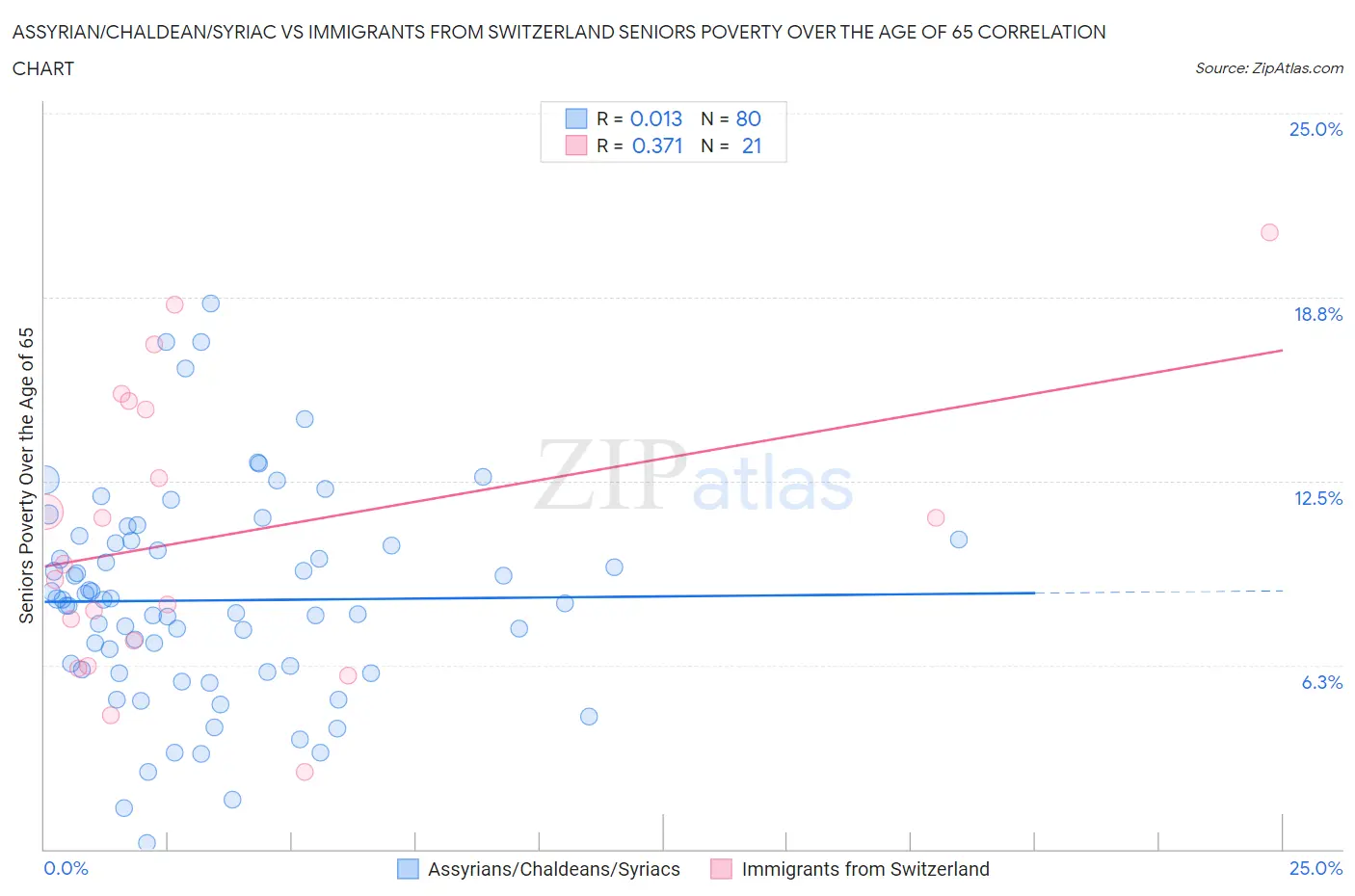 Assyrian/Chaldean/Syriac vs Immigrants from Switzerland Seniors Poverty Over the Age of 65
