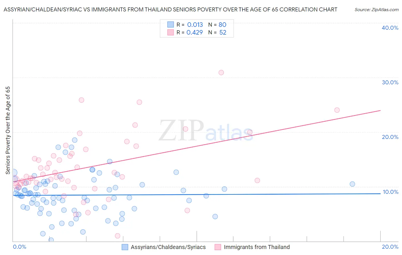 Assyrian/Chaldean/Syriac vs Immigrants from Thailand Seniors Poverty Over the Age of 65