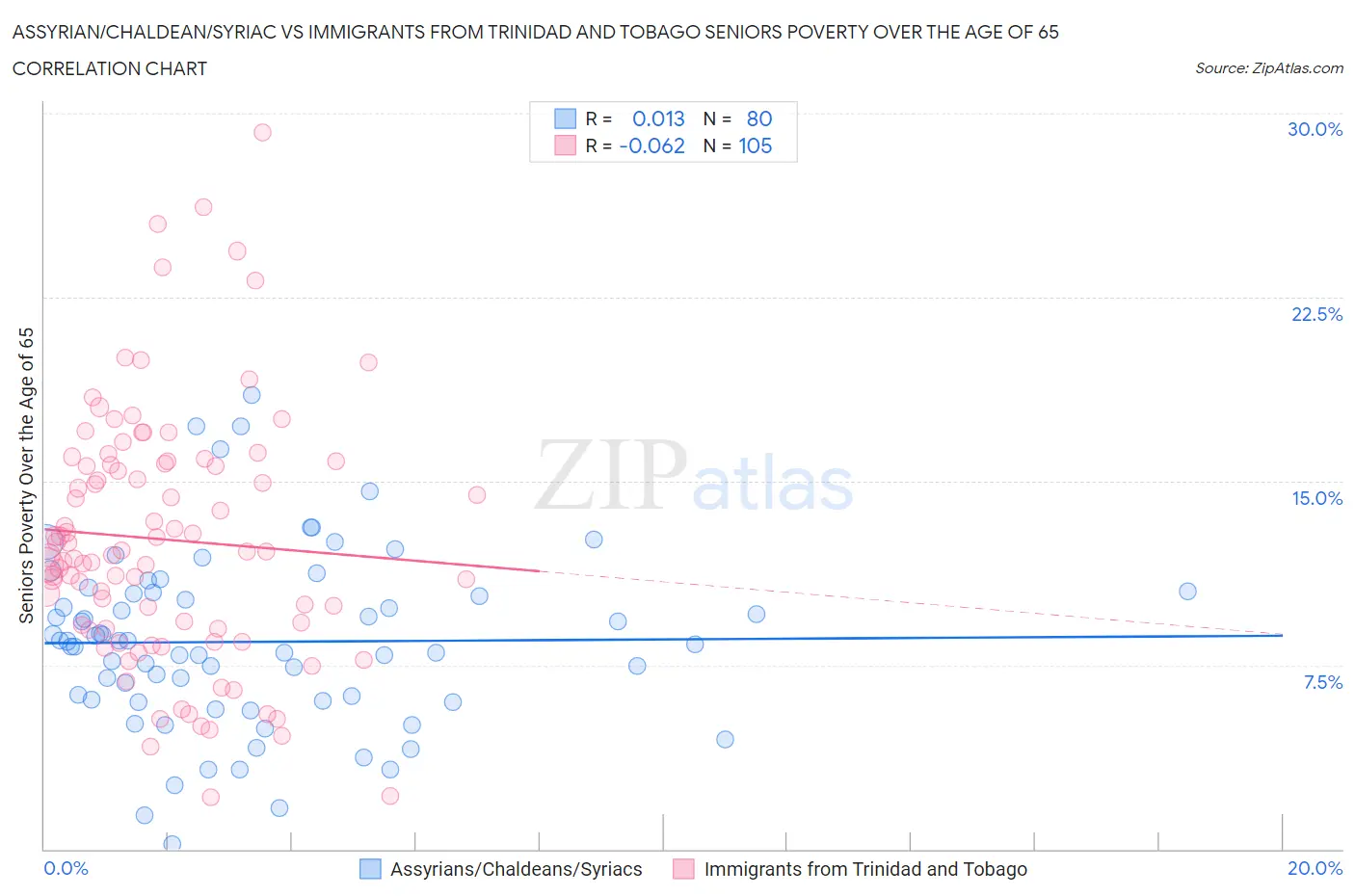 Assyrian/Chaldean/Syriac vs Immigrants from Trinidad and Tobago Seniors Poverty Over the Age of 65