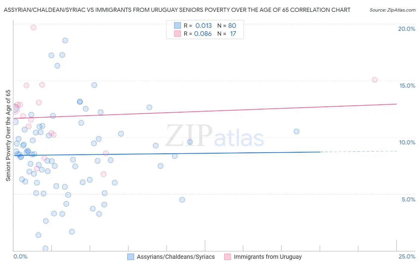 Assyrian/Chaldean/Syriac vs Immigrants from Uruguay Seniors Poverty Over the Age of 65