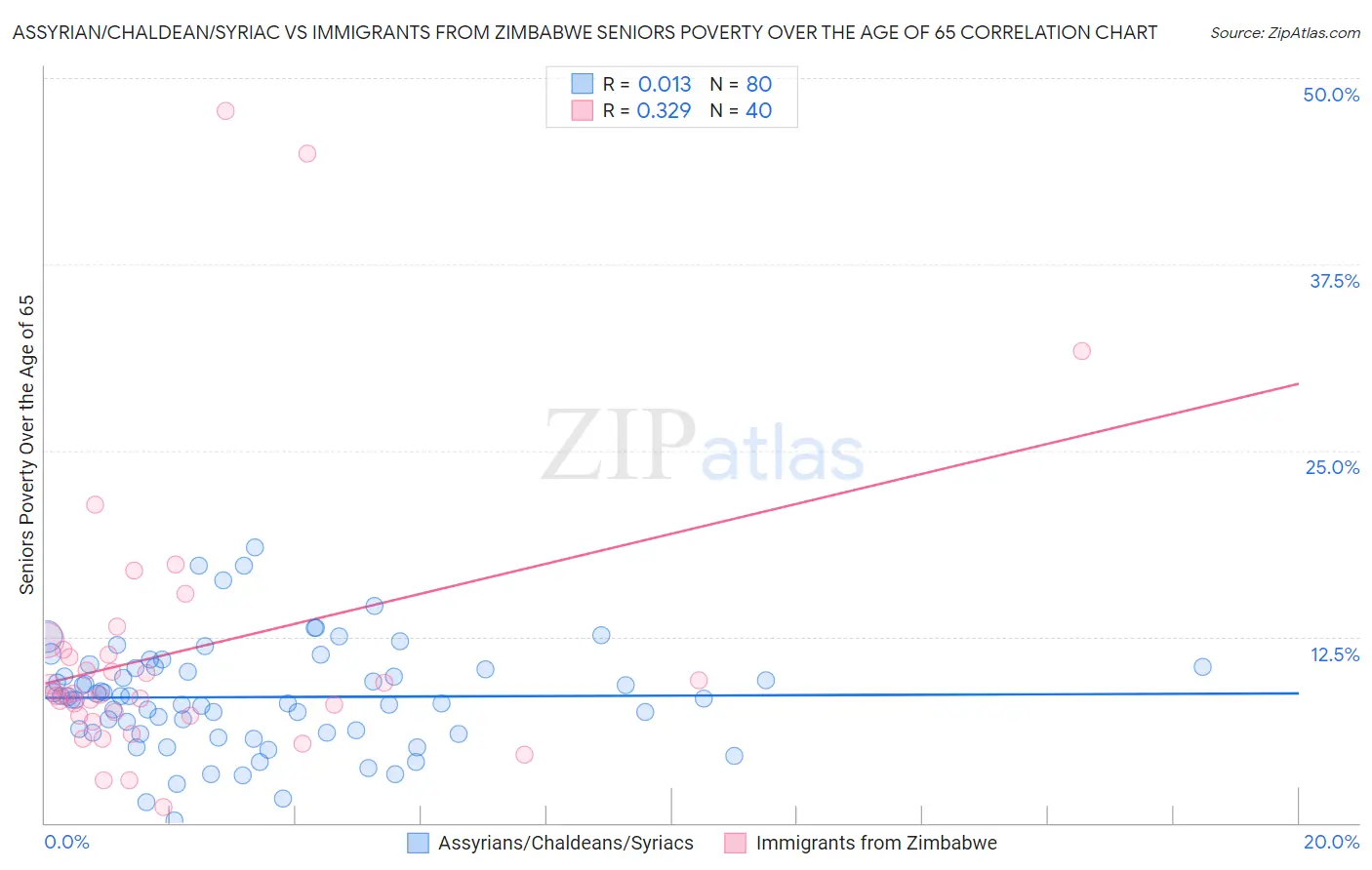 Assyrian/Chaldean/Syriac vs Immigrants from Zimbabwe Seniors Poverty Over the Age of 65