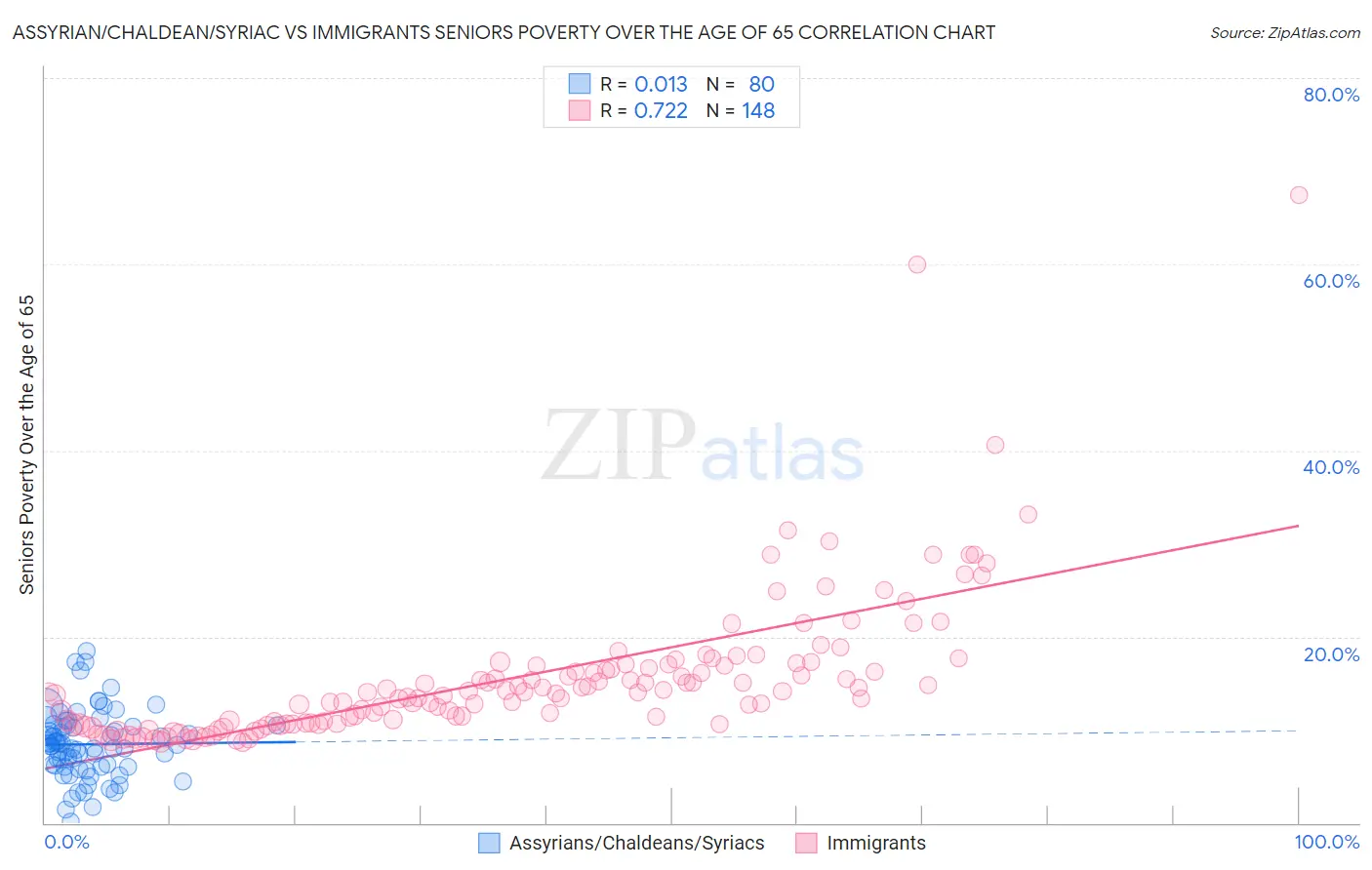 Assyrian/Chaldean/Syriac vs Immigrants Seniors Poverty Over the Age of 65