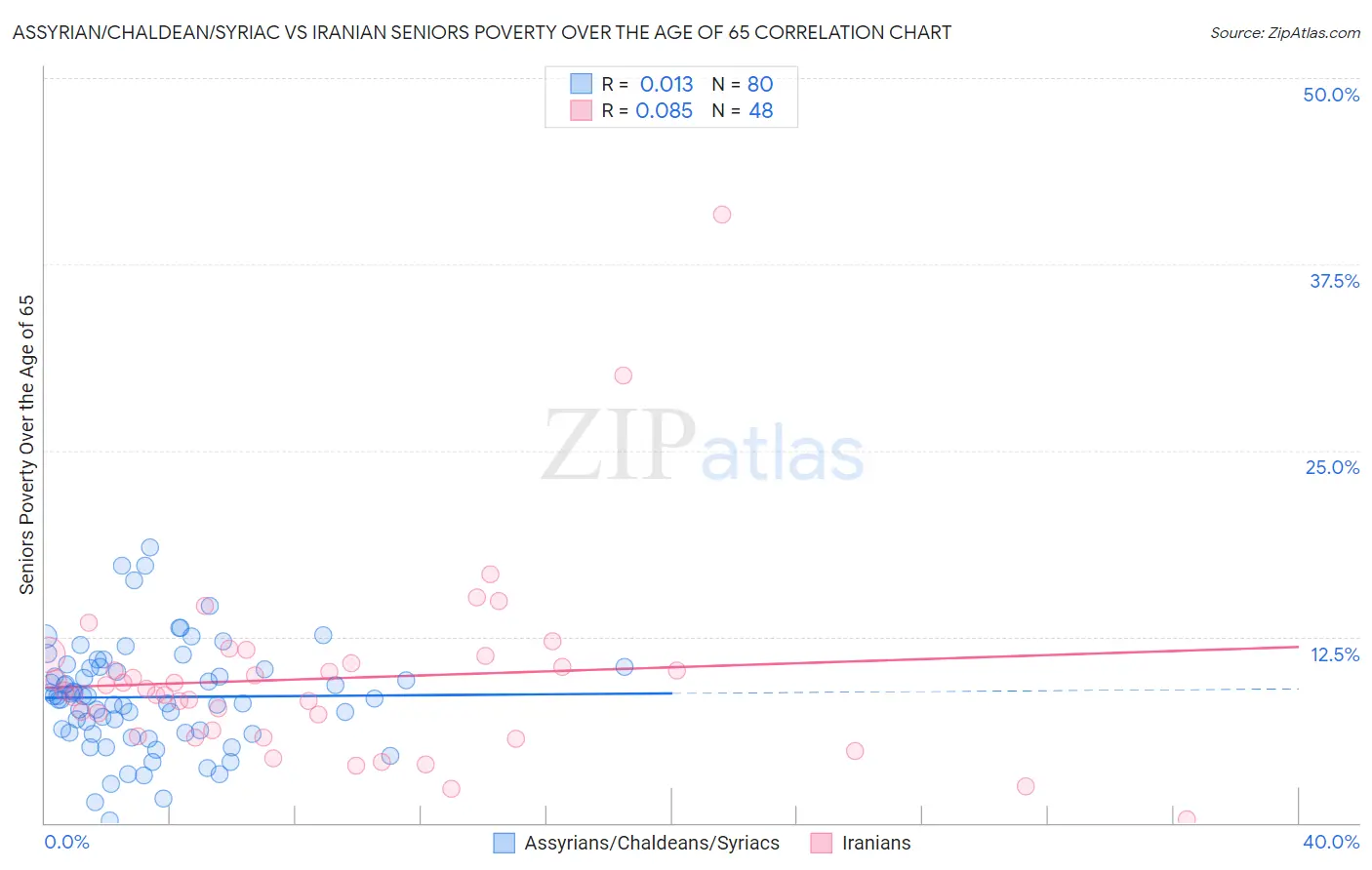 Assyrian/Chaldean/Syriac vs Iranian Seniors Poverty Over the Age of 65