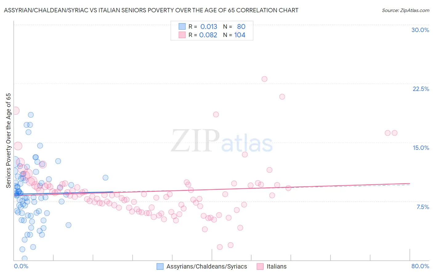 Assyrian/Chaldean/Syriac vs Italian Seniors Poverty Over the Age of 65