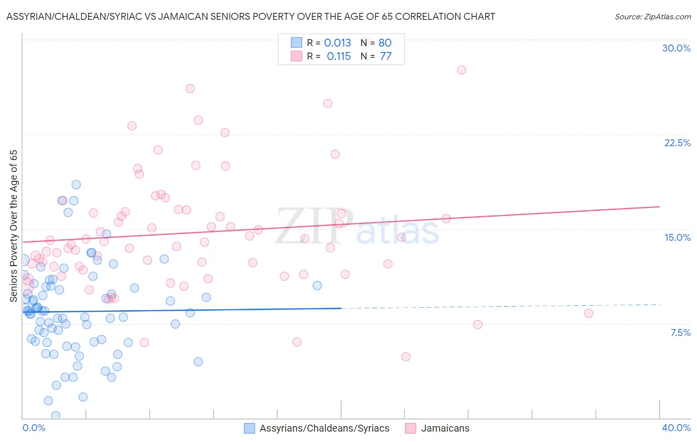 Assyrian/Chaldean/Syriac vs Jamaican Seniors Poverty Over the Age of 65