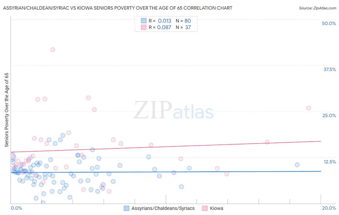 Assyrian/Chaldean/Syriac vs Kiowa Seniors Poverty Over the Age of 65
