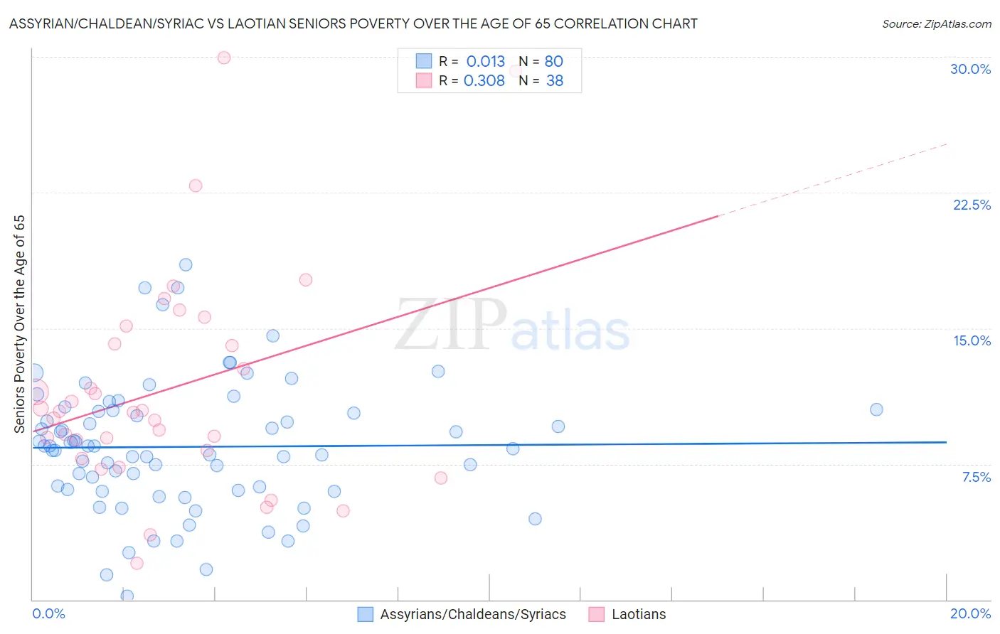 Assyrian/Chaldean/Syriac vs Laotian Seniors Poverty Over the Age of 65