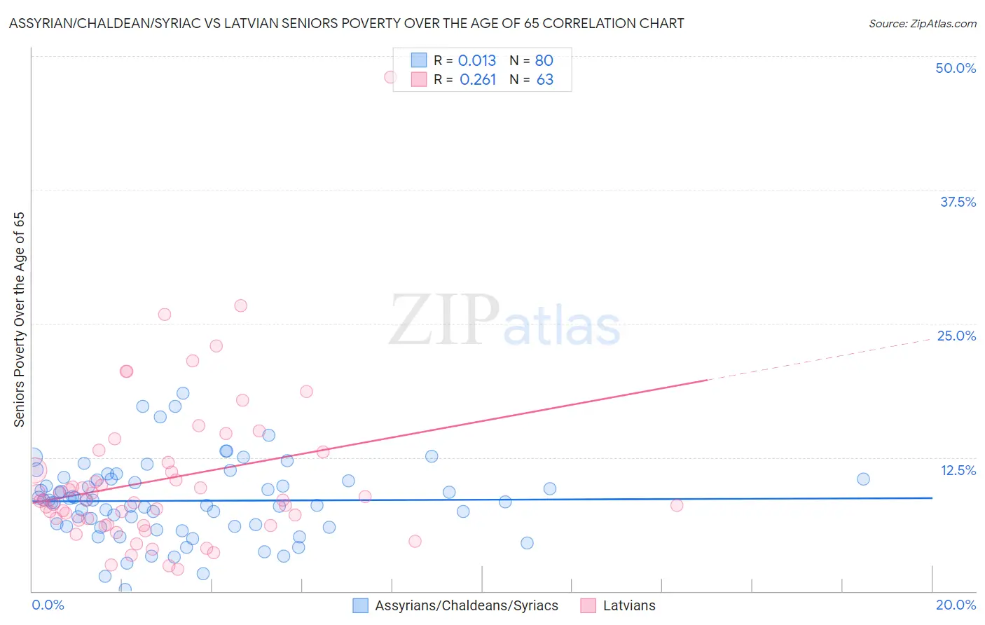 Assyrian/Chaldean/Syriac vs Latvian Seniors Poverty Over the Age of 65
