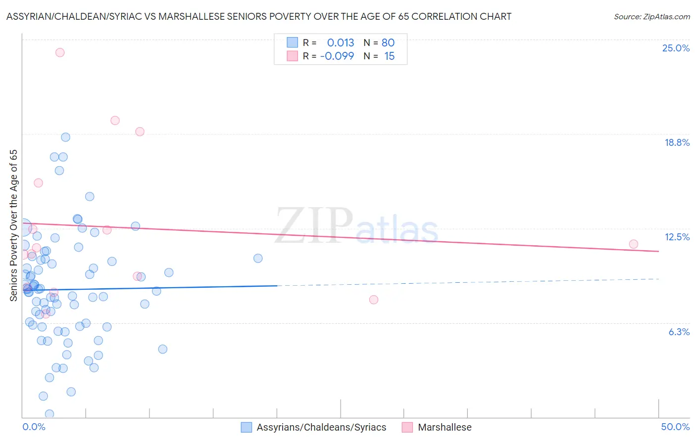 Assyrian/Chaldean/Syriac vs Marshallese Seniors Poverty Over the Age of 65