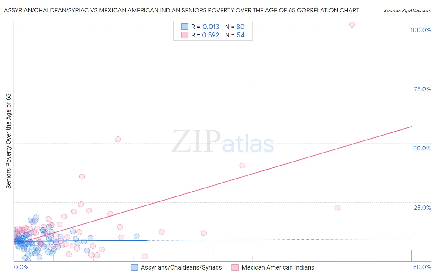 Assyrian/Chaldean/Syriac vs Mexican American Indian Seniors Poverty Over the Age of 65