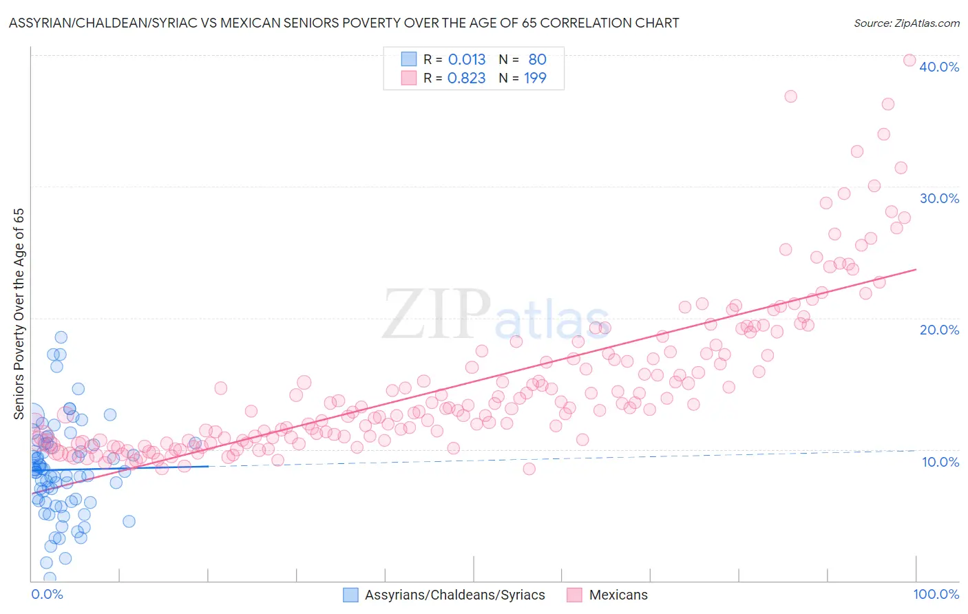 Assyrian/Chaldean/Syriac vs Mexican Seniors Poverty Over the Age of 65