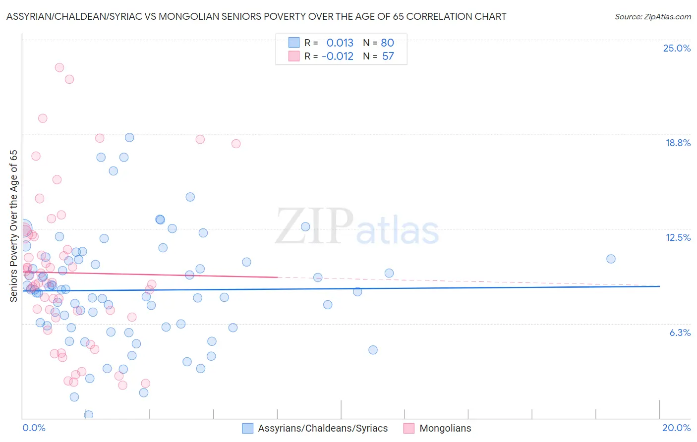 Assyrian/Chaldean/Syriac vs Mongolian Seniors Poverty Over the Age of 65