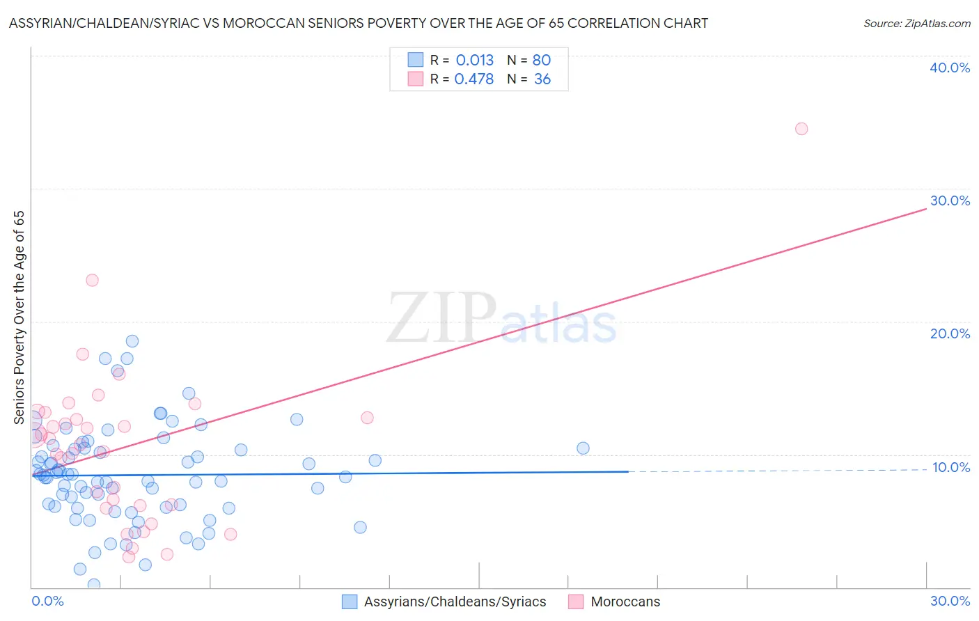 Assyrian/Chaldean/Syriac vs Moroccan Seniors Poverty Over the Age of 65