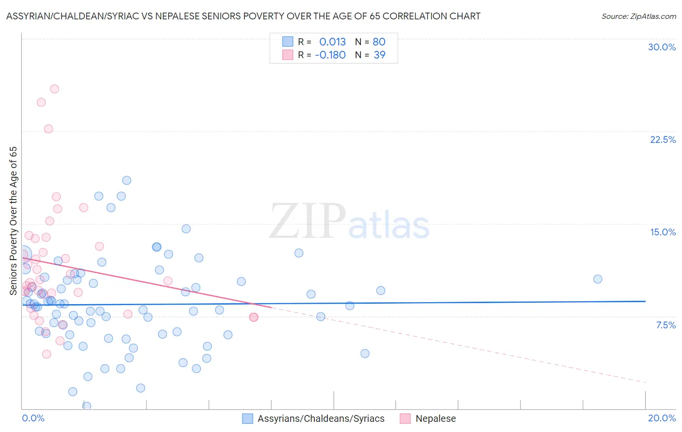 Assyrian/Chaldean/Syriac vs Nepalese Seniors Poverty Over the Age of 65