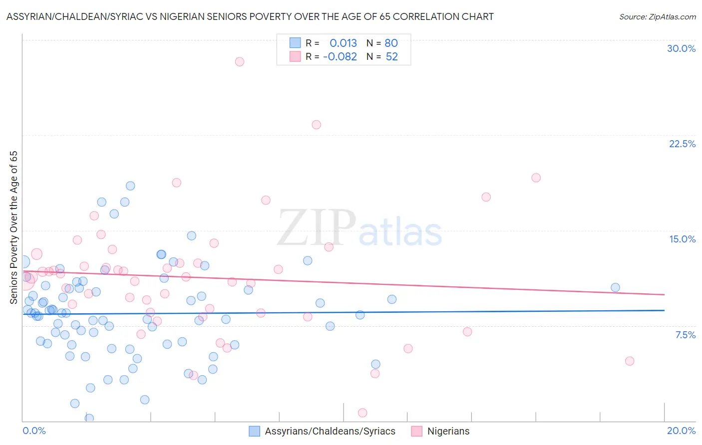 Assyrian/Chaldean/Syriac vs Nigerian Seniors Poverty Over the Age of 65