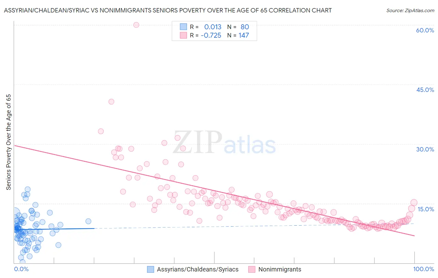 Assyrian/Chaldean/Syriac vs Nonimmigrants Seniors Poverty Over the Age of 65