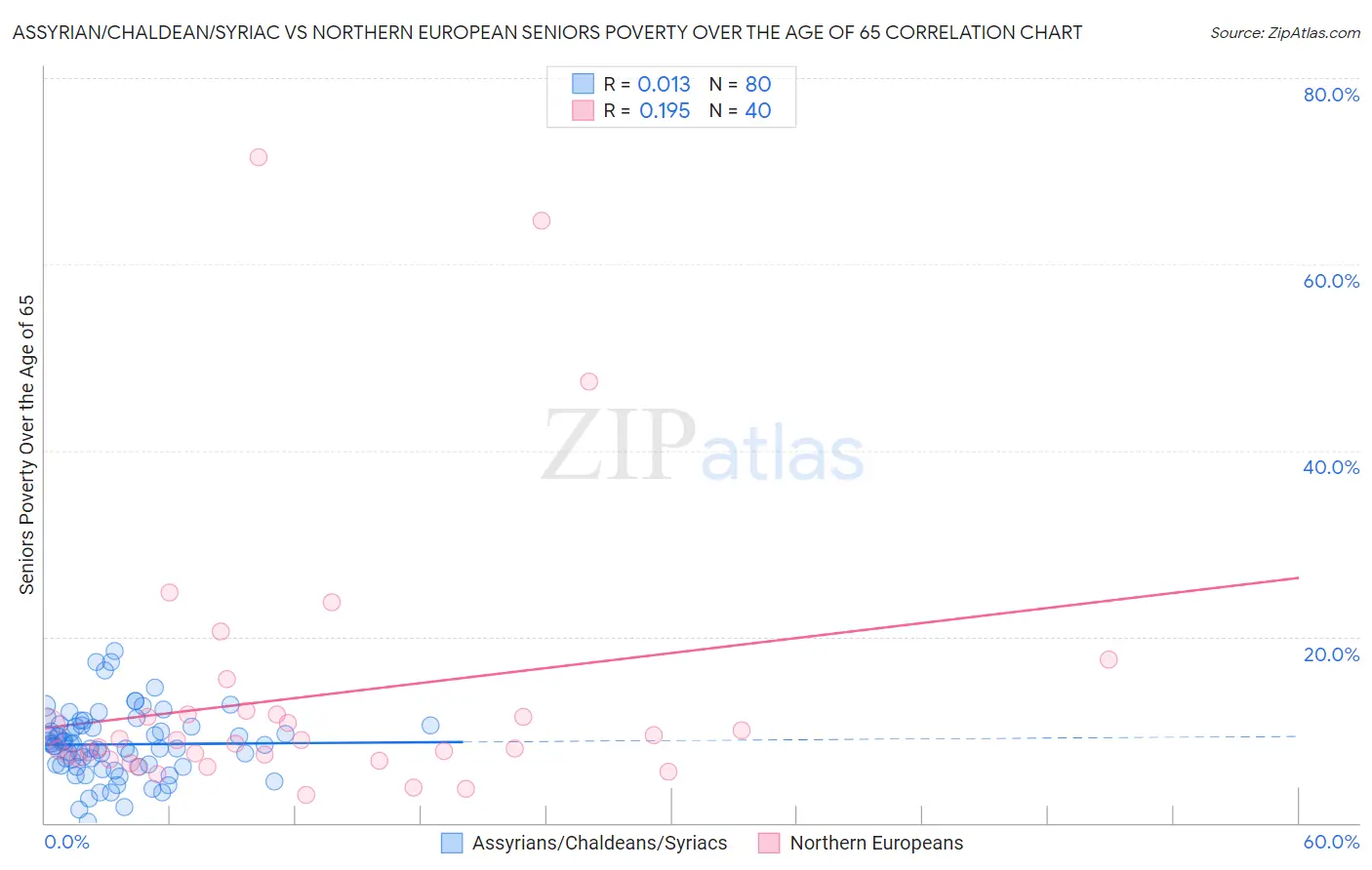 Assyrian/Chaldean/Syriac vs Northern European Seniors Poverty Over the Age of 65