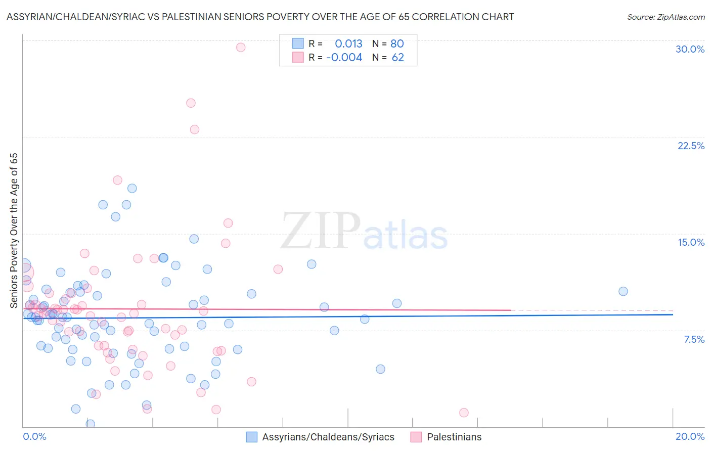 Assyrian/Chaldean/Syriac vs Palestinian Seniors Poverty Over the Age of 65