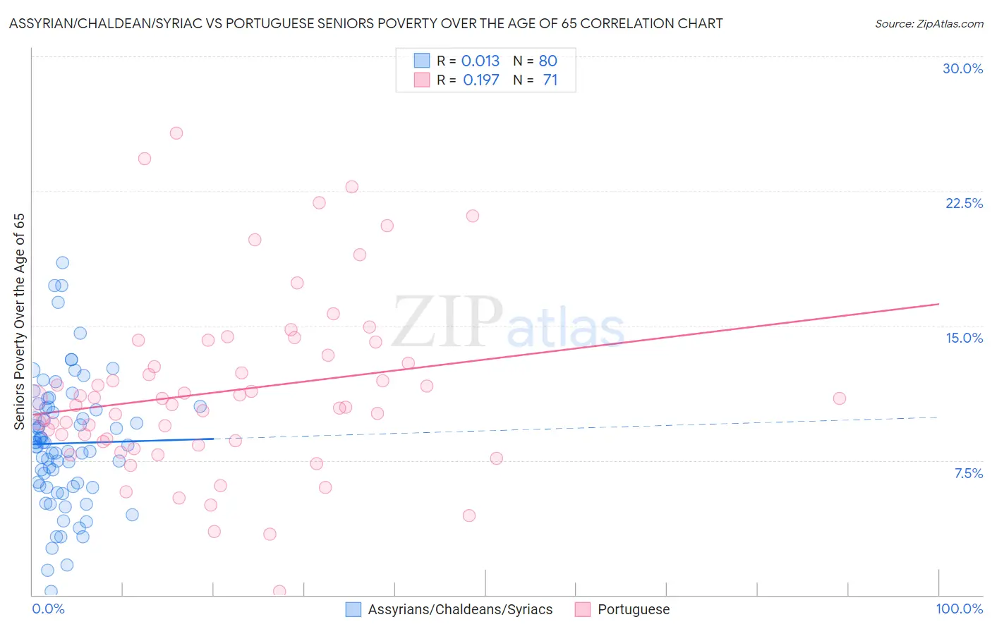 Assyrian/Chaldean/Syriac vs Portuguese Seniors Poverty Over the Age of 65