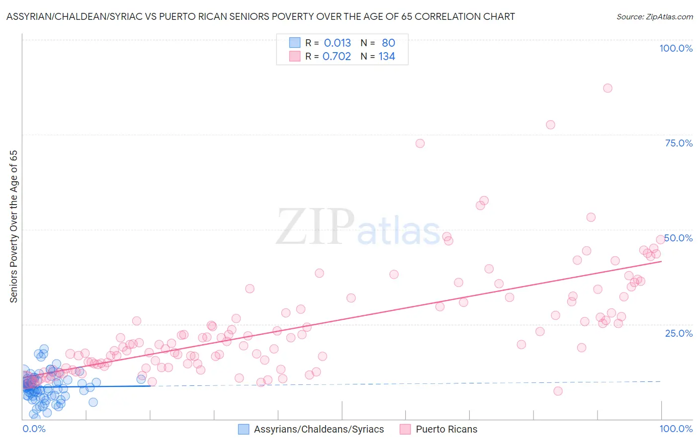 Assyrian/Chaldean/Syriac vs Puerto Rican Seniors Poverty Over the Age of 65