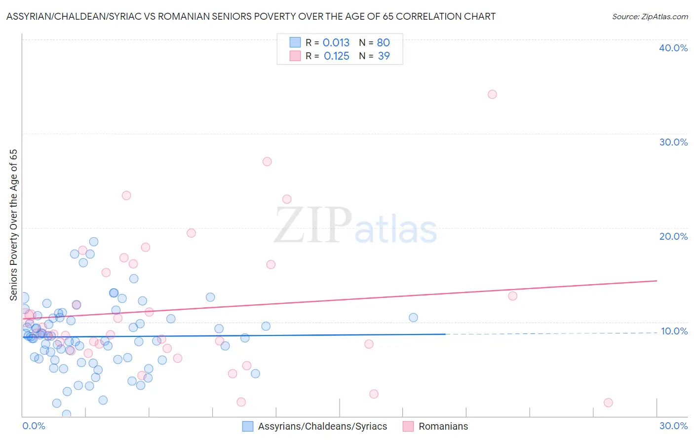 Assyrian/Chaldean/Syriac vs Romanian Seniors Poverty Over the Age of 65