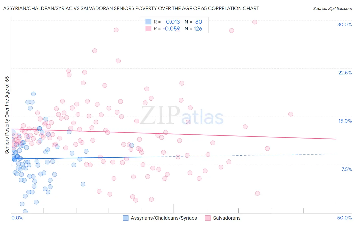 Assyrian/Chaldean/Syriac vs Salvadoran Seniors Poverty Over the Age of 65