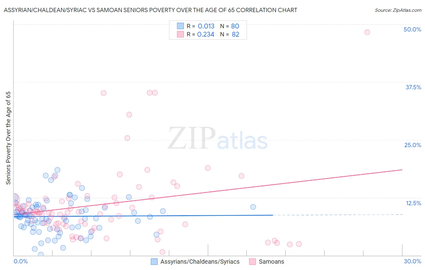 Assyrian/Chaldean/Syriac vs Samoan Seniors Poverty Over the Age of 65