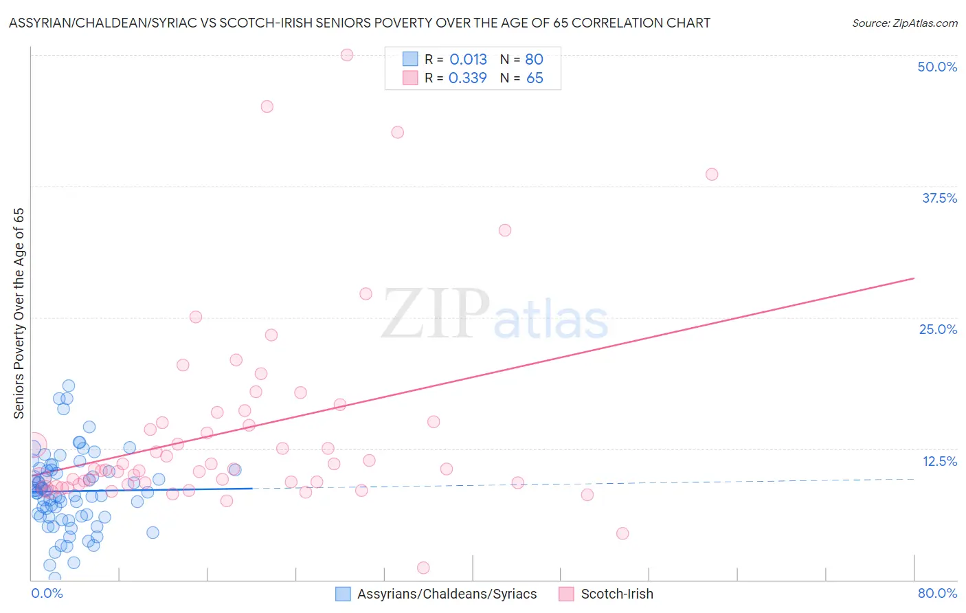 Assyrian/Chaldean/Syriac vs Scotch-Irish Seniors Poverty Over the Age of 65
