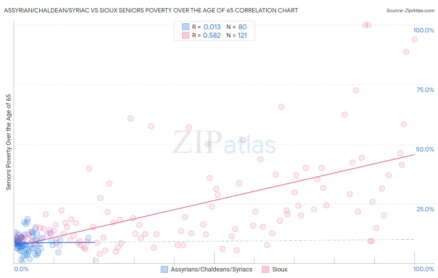 Assyrian/Chaldean/Syriac vs Sioux Seniors Poverty Over the Age of 65