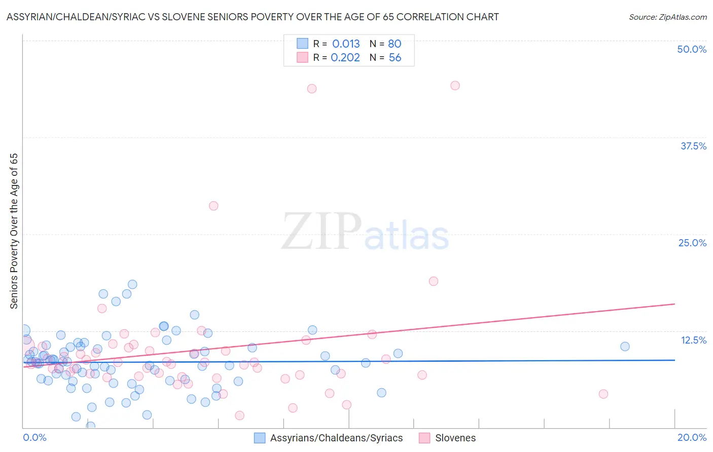 Assyrian/Chaldean/Syriac vs Slovene Seniors Poverty Over the Age of 65