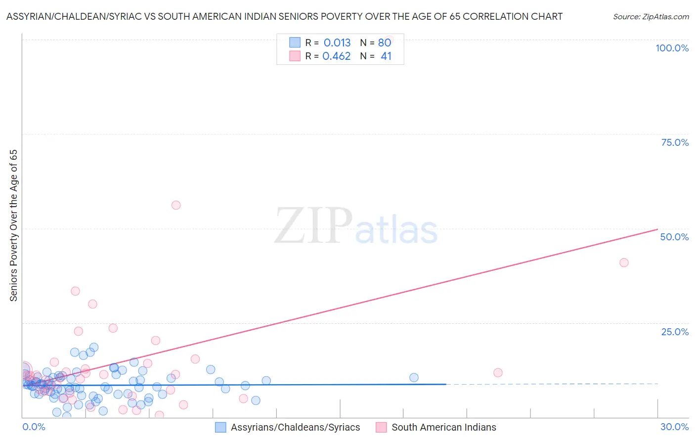Assyrian/Chaldean/Syriac vs South American Indian Seniors Poverty Over the Age of 65