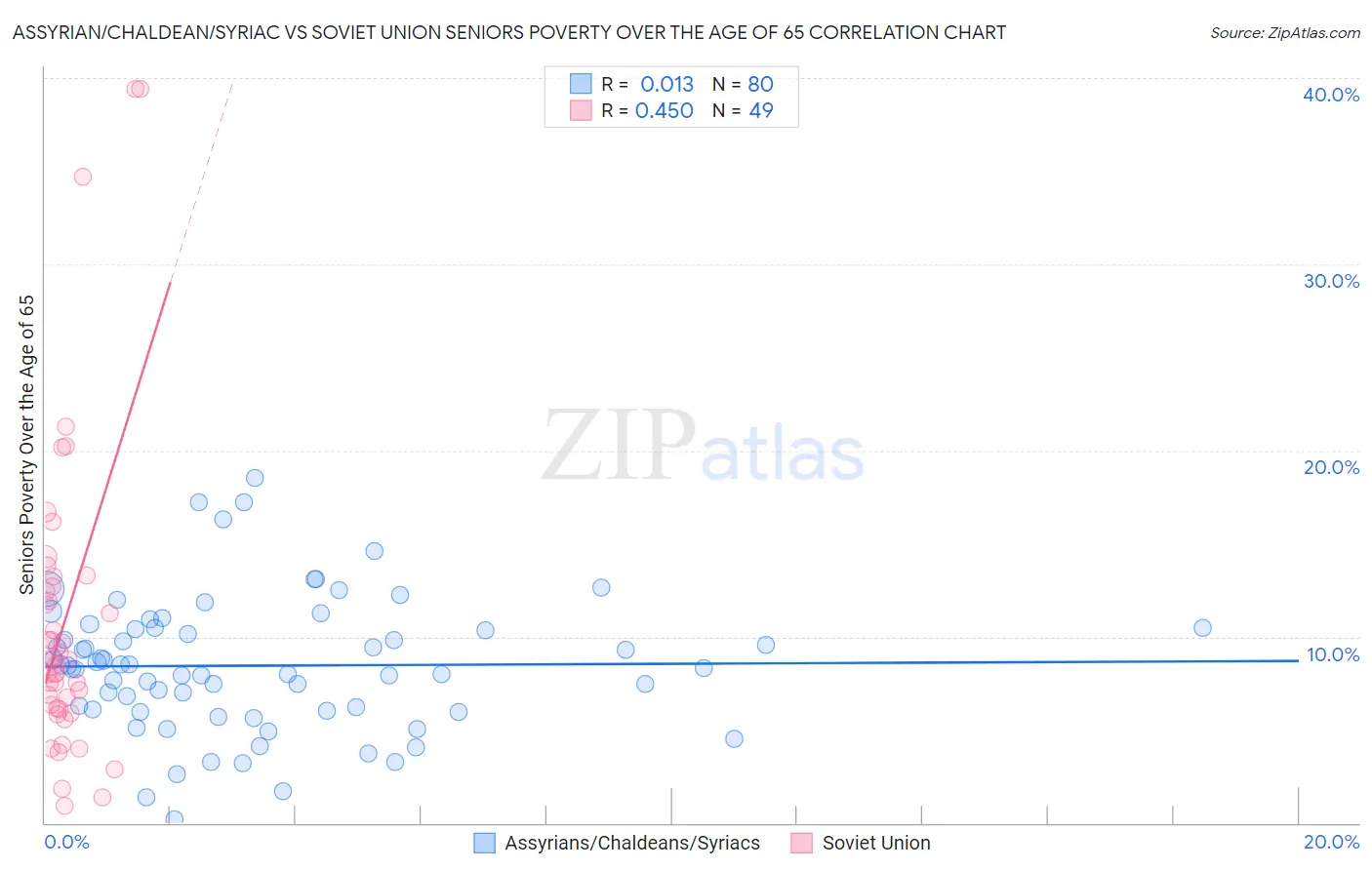 Assyrian/Chaldean/Syriac vs Soviet Union Seniors Poverty Over the Age of 65