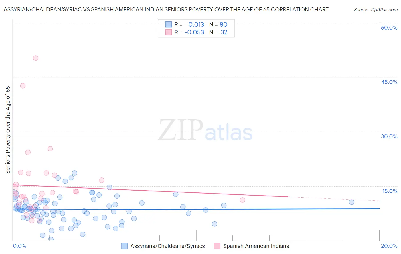 Assyrian/Chaldean/Syriac vs Spanish American Indian Seniors Poverty Over the Age of 65