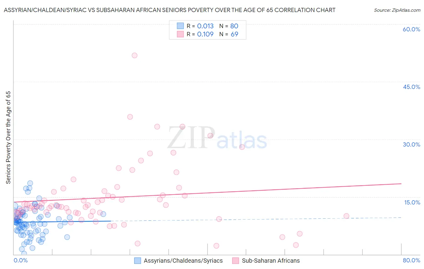 Assyrian/Chaldean/Syriac vs Subsaharan African Seniors Poverty Over the Age of 65