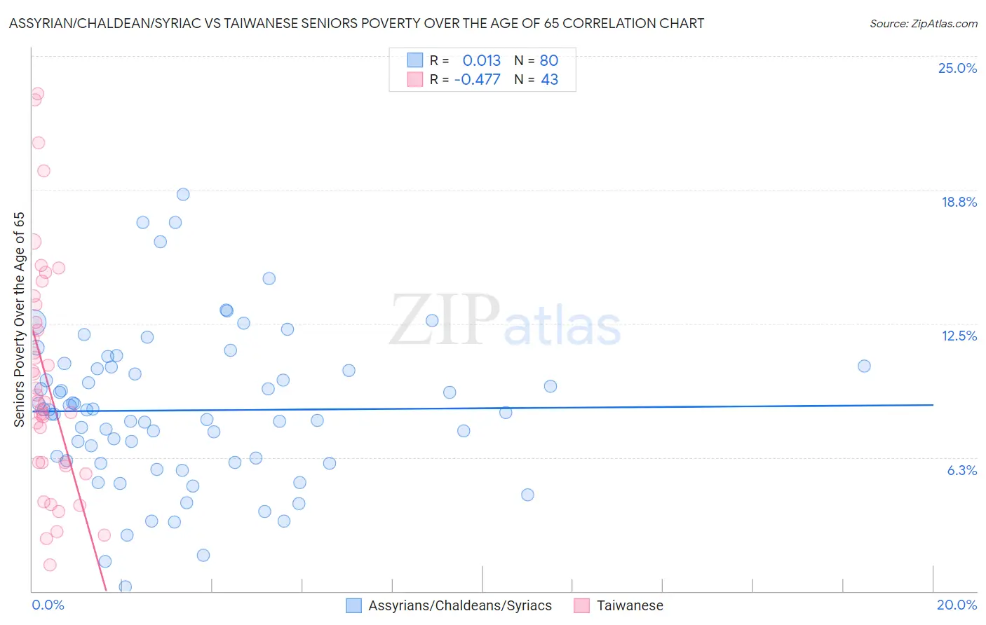 Assyrian/Chaldean/Syriac vs Taiwanese Seniors Poverty Over the Age of 65