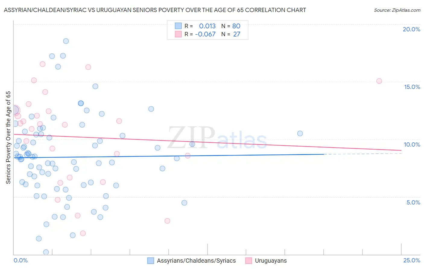 Assyrian/Chaldean/Syriac vs Uruguayan Seniors Poverty Over the Age of 65