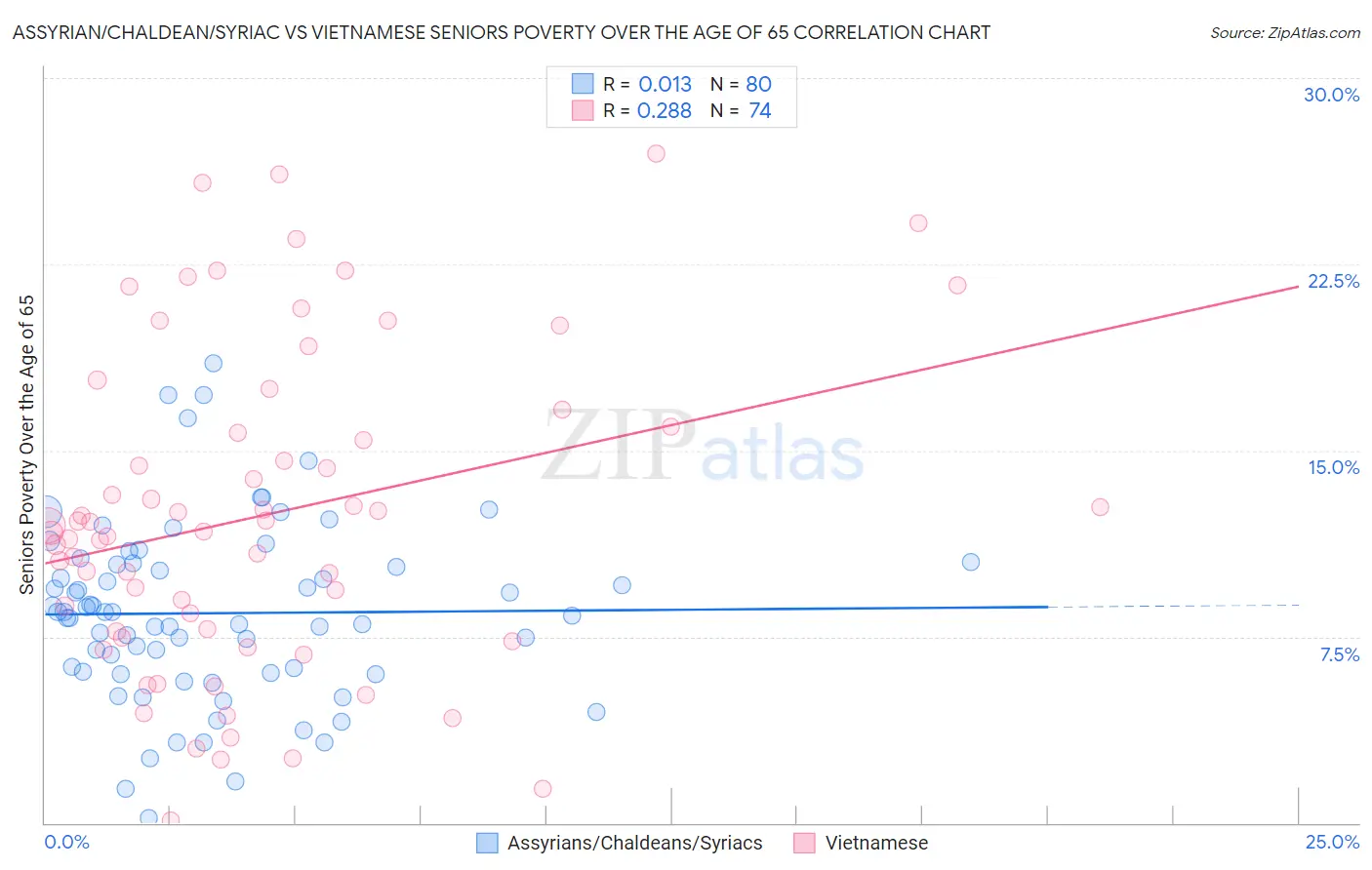 Assyrian/Chaldean/Syriac vs Vietnamese Seniors Poverty Over the Age of 65