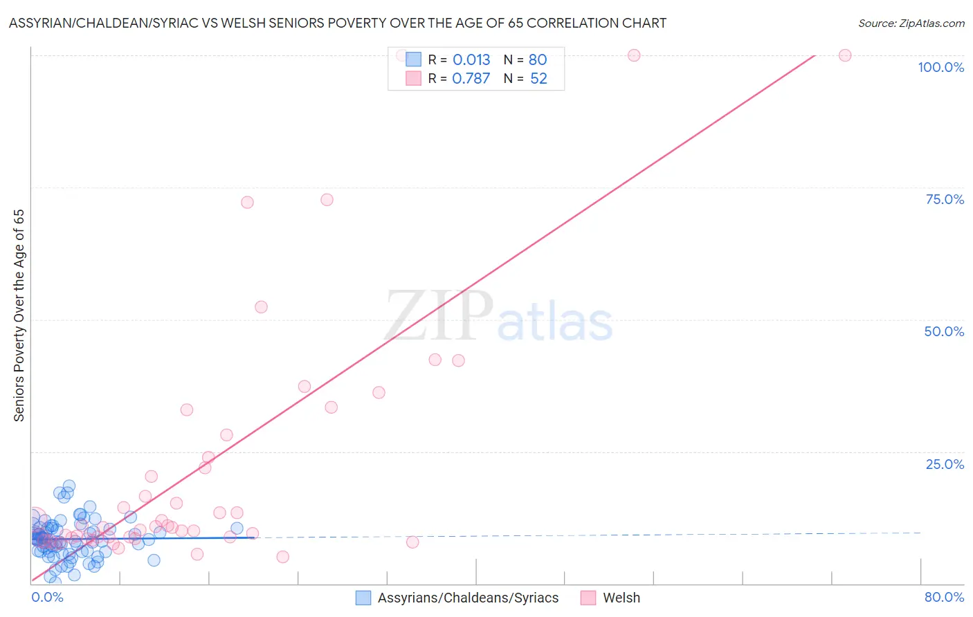 Assyrian/Chaldean/Syriac vs Welsh Seniors Poverty Over the Age of 65