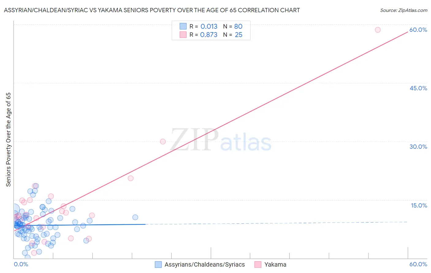 Assyrian/Chaldean/Syriac vs Yakama Seniors Poverty Over the Age of 65