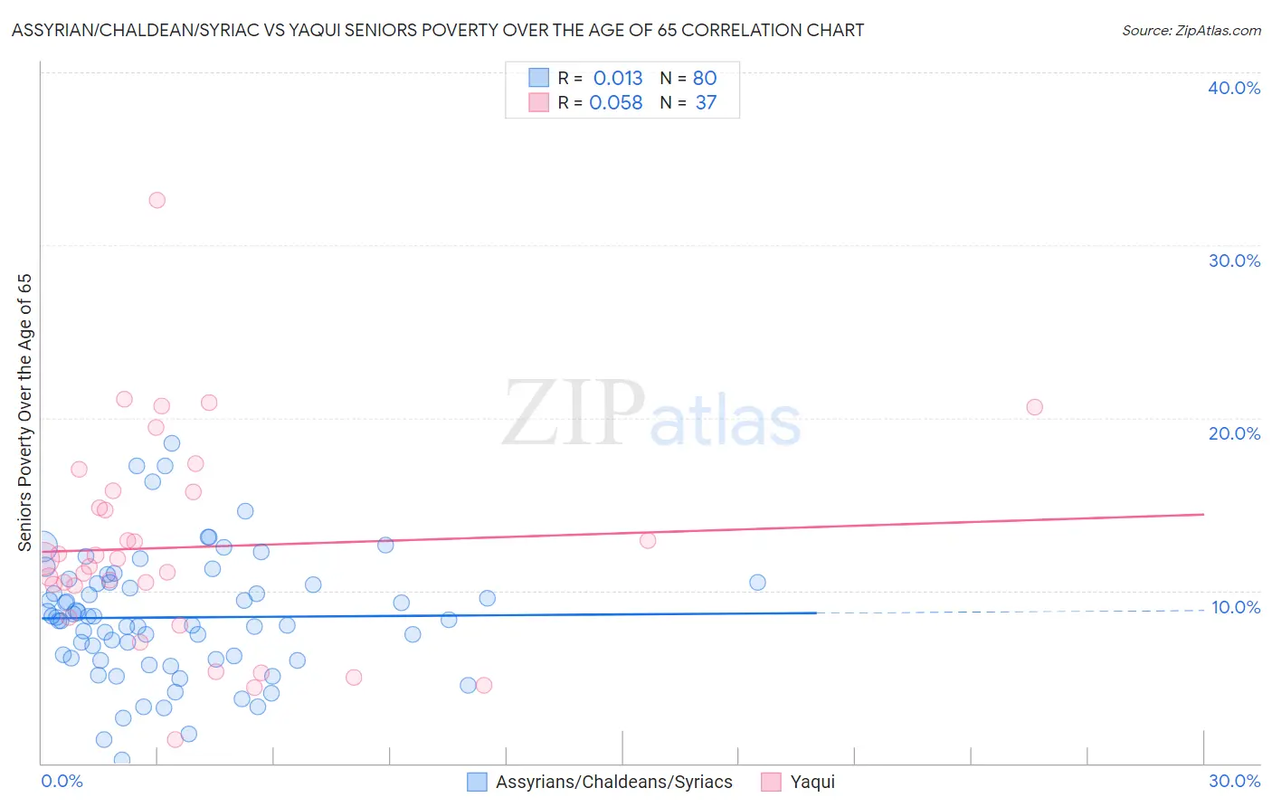 Assyrian/Chaldean/Syriac vs Yaqui Seniors Poverty Over the Age of 65