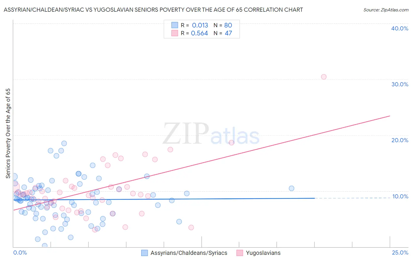 Assyrian/Chaldean/Syriac vs Yugoslavian Seniors Poverty Over the Age of 65