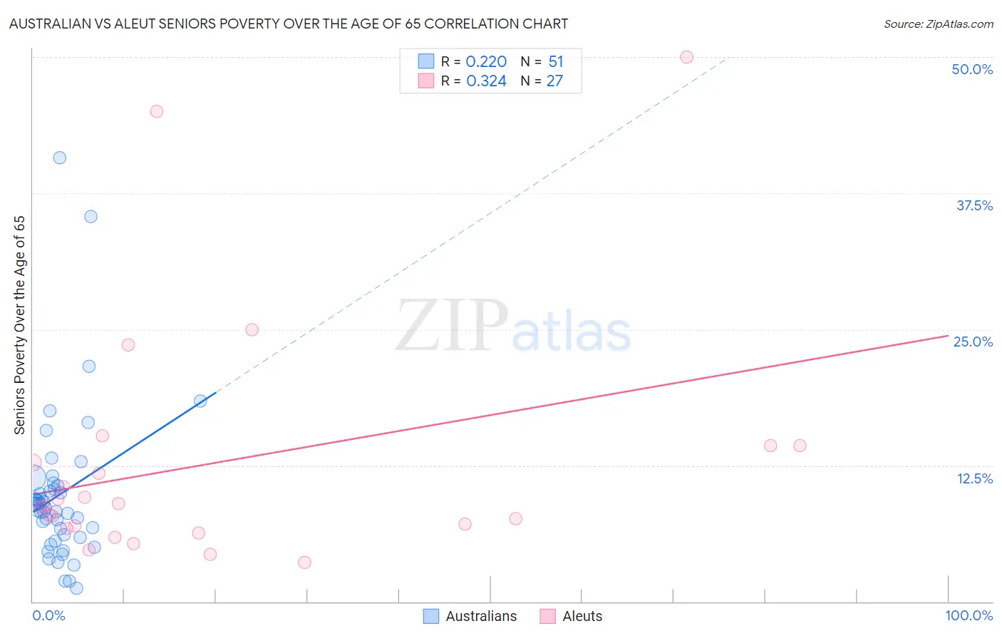 Australian vs Aleut Seniors Poverty Over the Age of 65