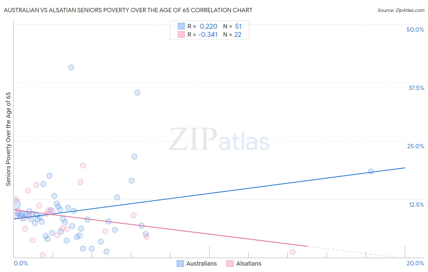 Australian vs Alsatian Seniors Poverty Over the Age of 65