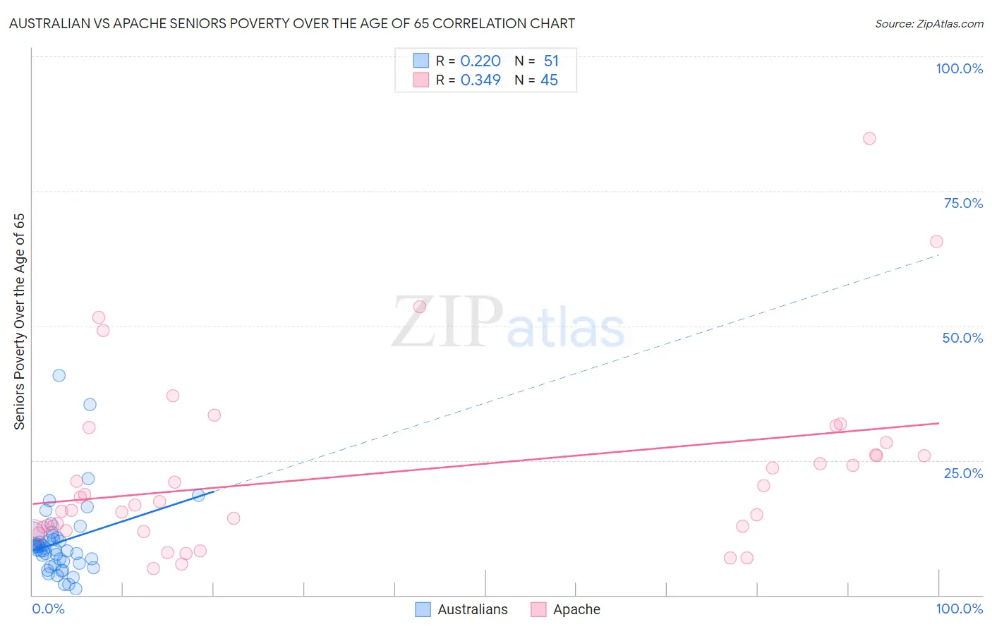 Australian vs Apache Seniors Poverty Over the Age of 65