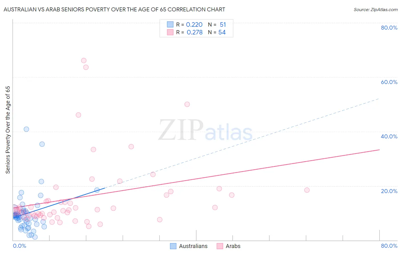 Australian vs Arab Seniors Poverty Over the Age of 65