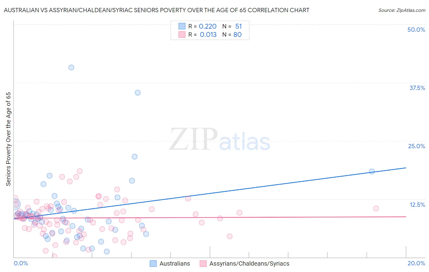 Australian vs Assyrian/Chaldean/Syriac Seniors Poverty Over the Age of 65